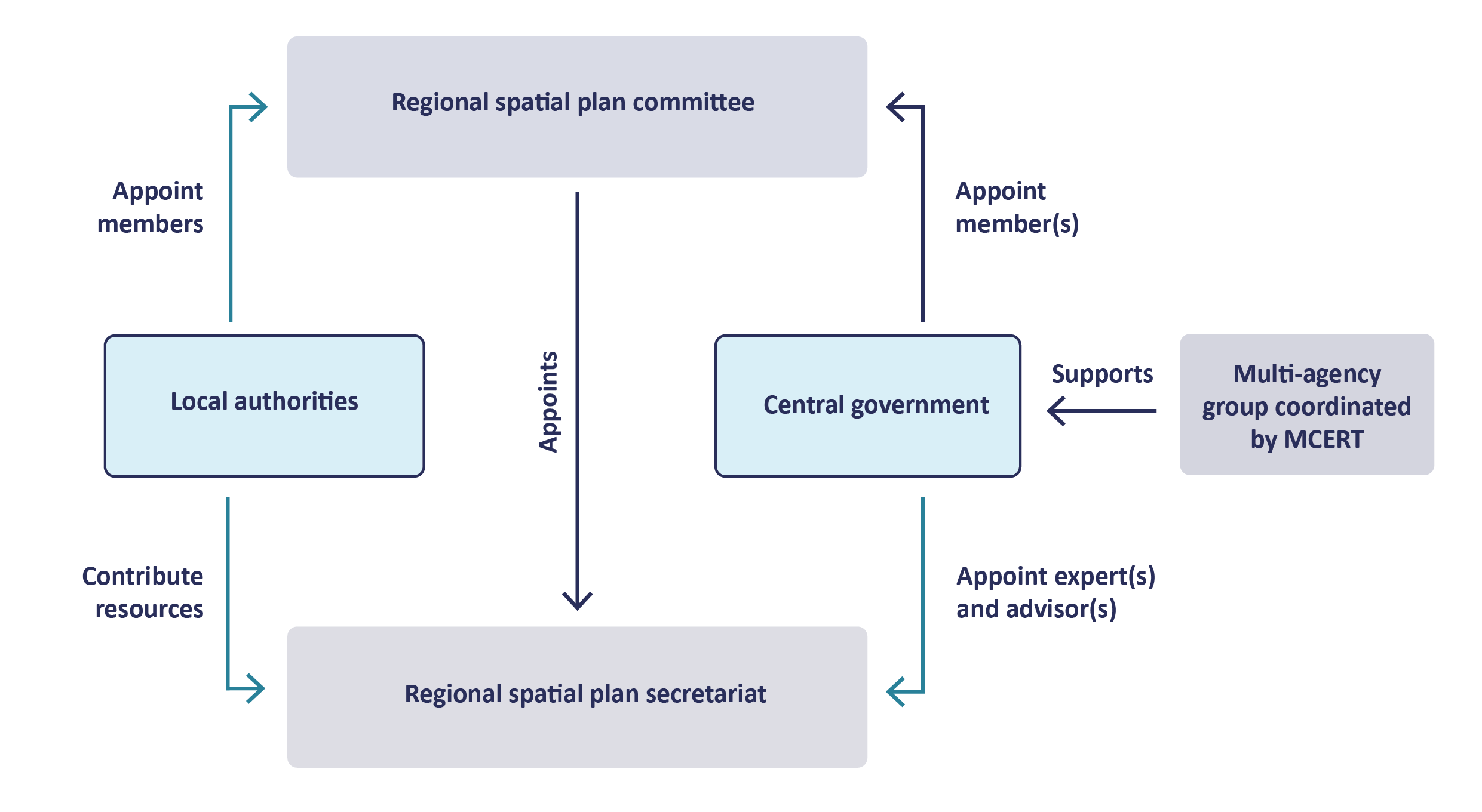 A diagram of the regional spatial planning governance structure showing how local authorities, central government, the regional spatial plan committee and secretariat, and a multi-agency group appoint members or advisors, support, and contribute resources to each other.