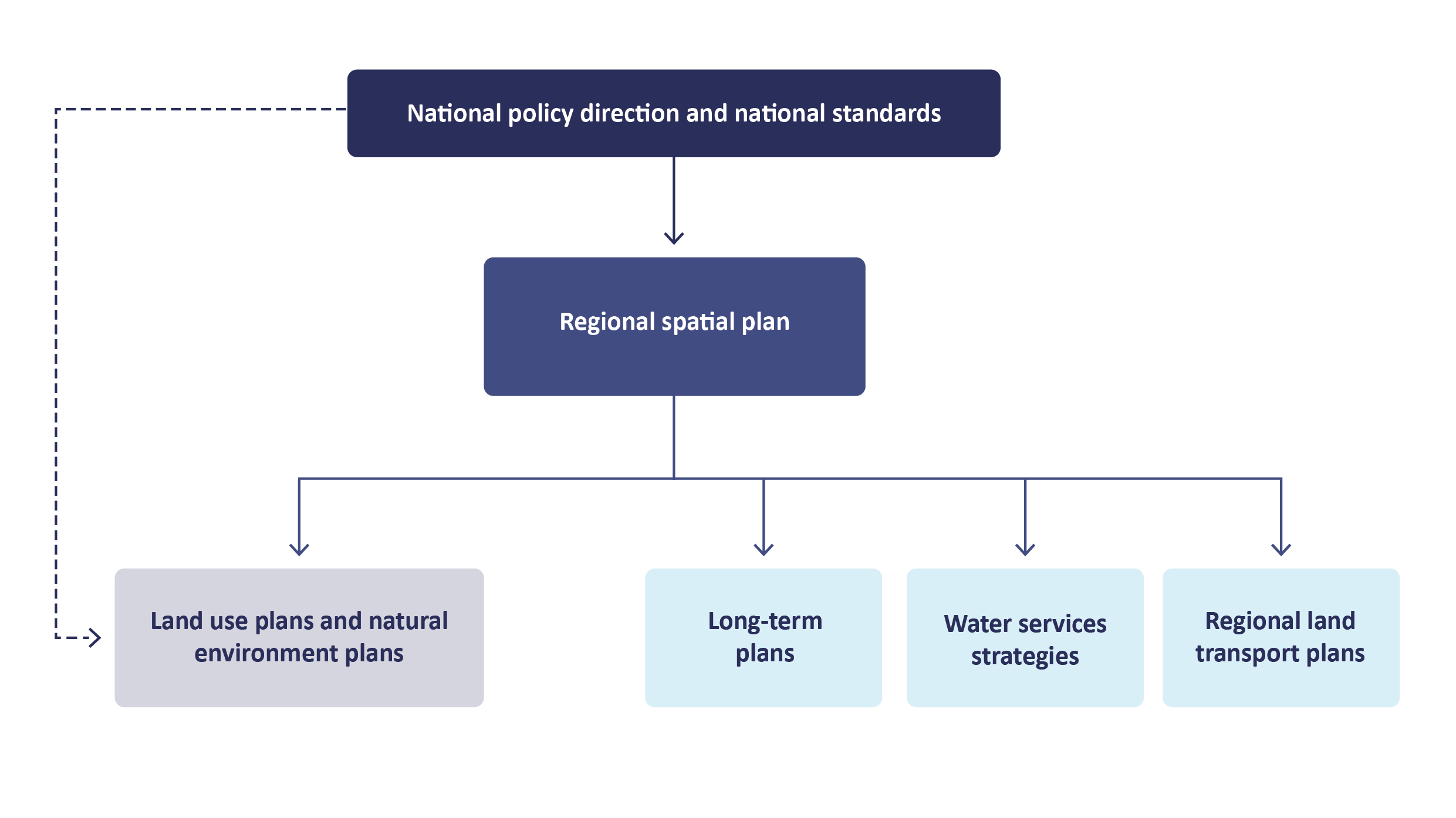 A diagram showing how a regional spatial plan is guided by national policy direction and national standards, and how it influences several long-term planning documents.
