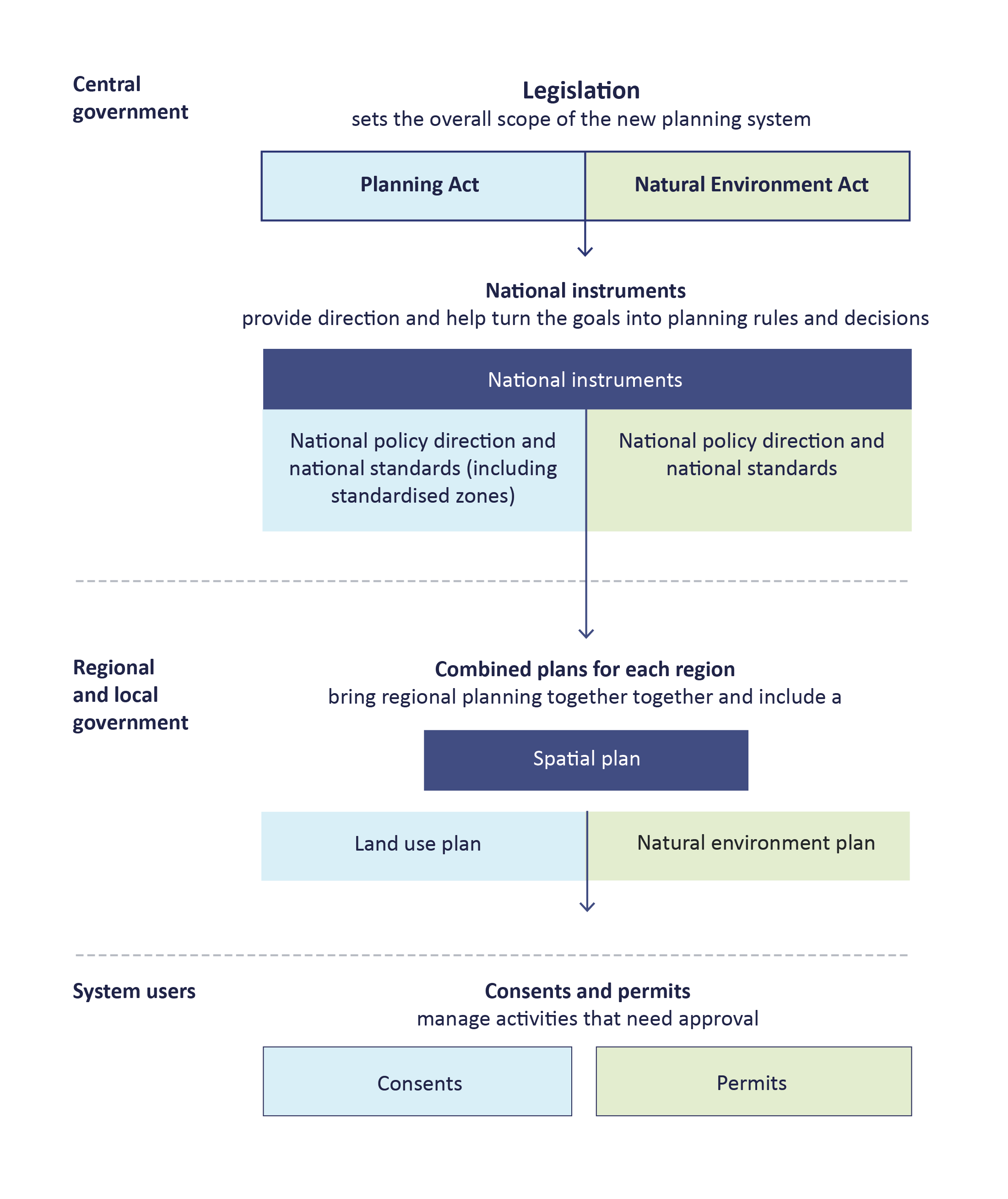 Diagram showing how legislation, national instruments, regional plans, and consents and permits work together within the proposed planning system. 
